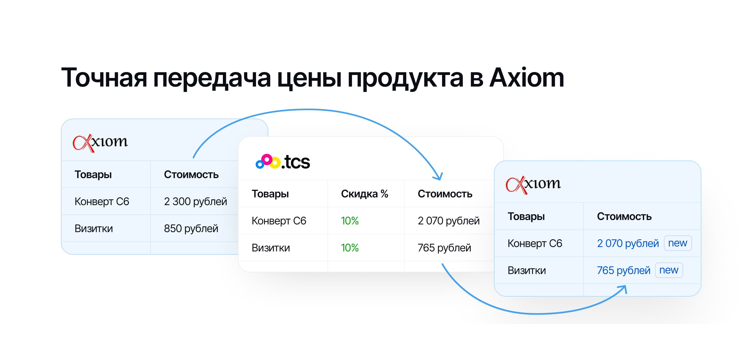 Теперь в Axiom передается точная цена продажи с вашего сайта